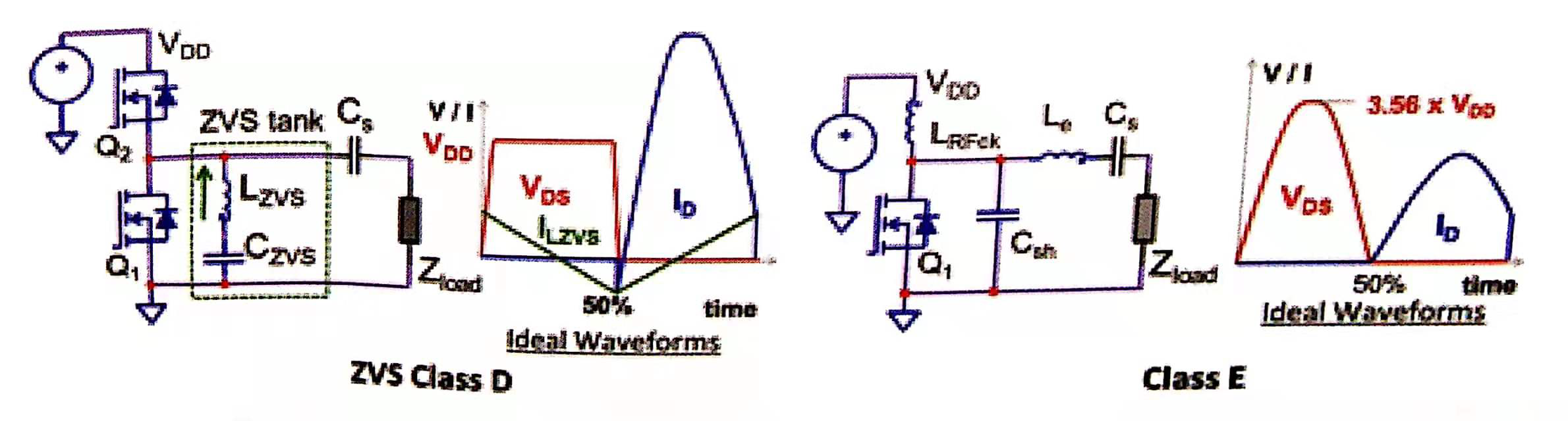 ZVS D类(左图)及E类(右图)放大器的原理图及理想波形图