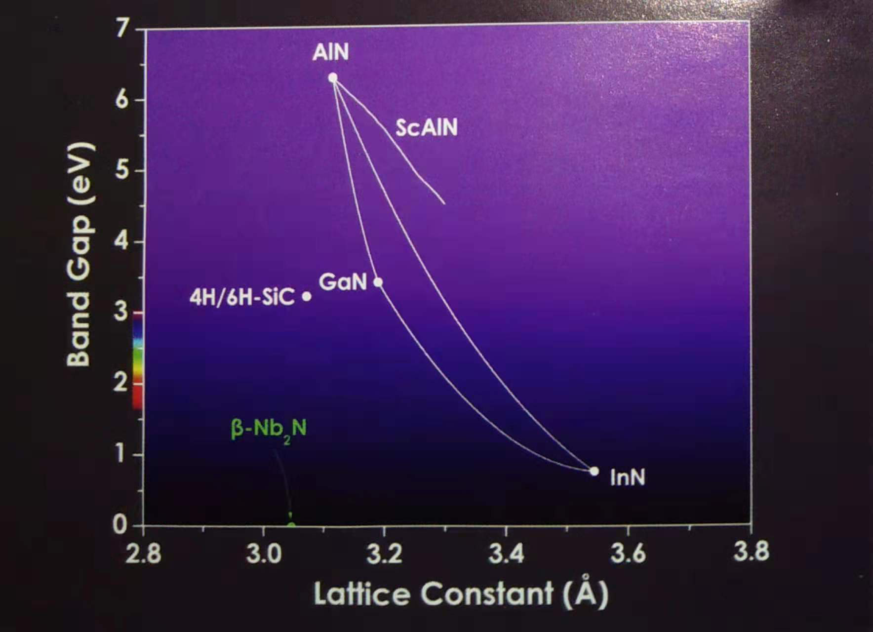 几种六方晶体材料的能量带隙和晶格常数