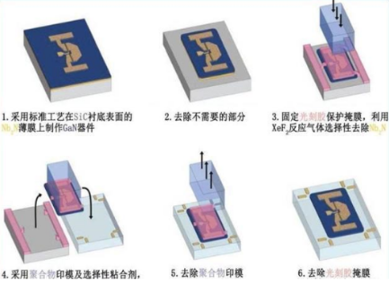 外延剥离(ELO)技术,它可以应在于Nb2N/SiC上生长的GaN HEMT器件结构的制作工艺中