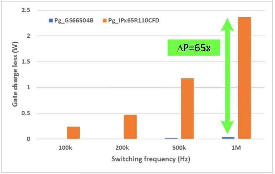 栅极驱动损耗对比