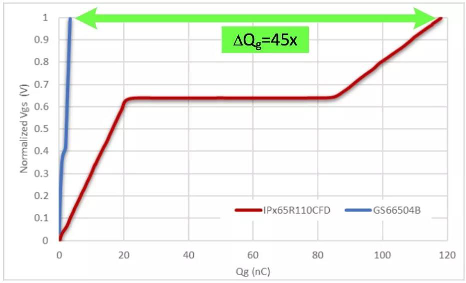 LLC变换器使用GaN HEMT及Si MOSFET的性能比较