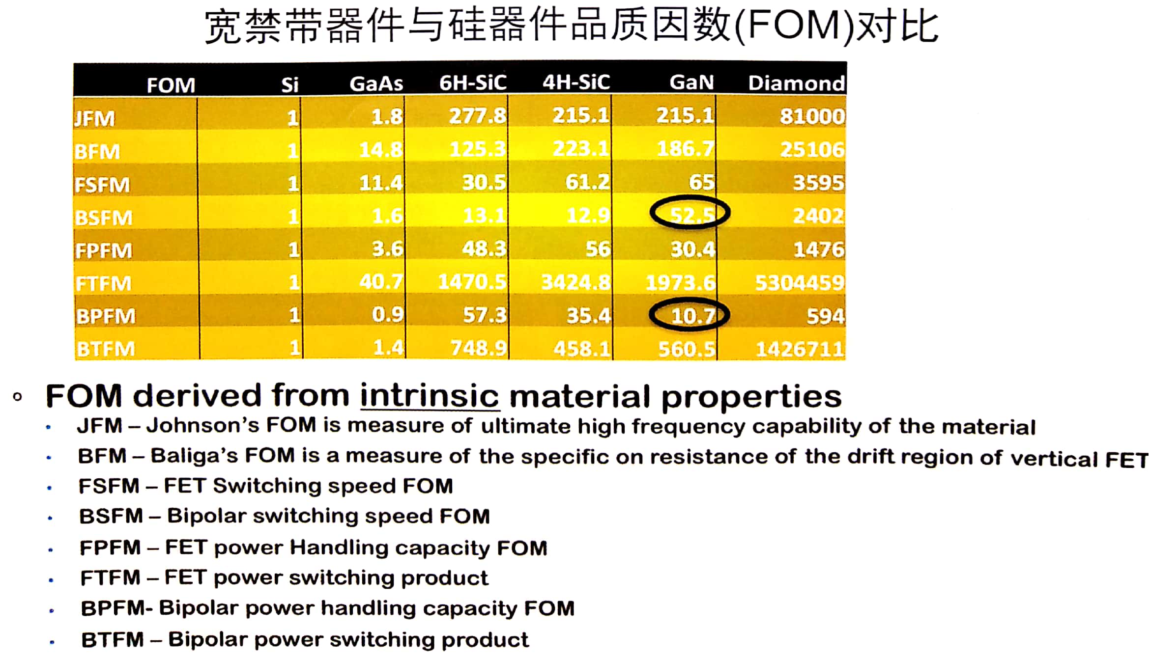 宽禁带器件特别是GaN基器件的发展机遇，相比于以Si基和GaAs基器件，它的品质因数明显要更加优异