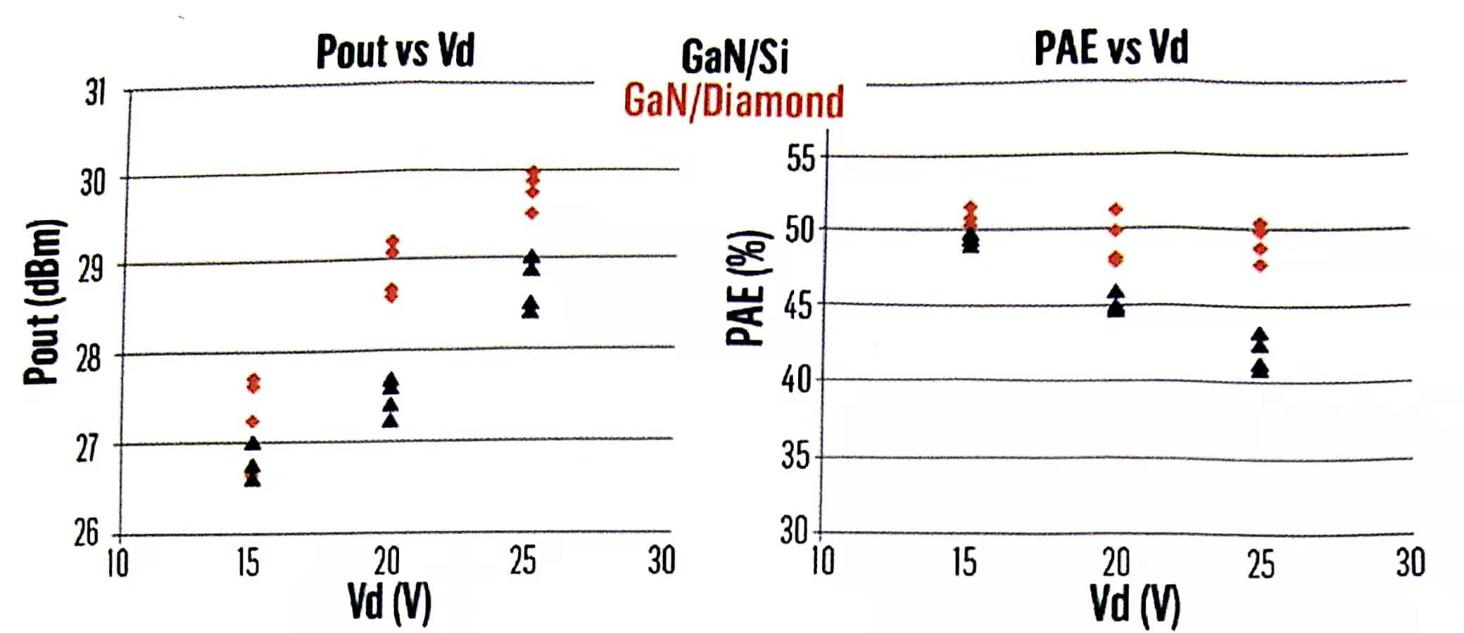 在多能级功率损耗下金刚石基氮化镓HEMT和硅基氮化镓HEMT的X波段负载牵引测量值