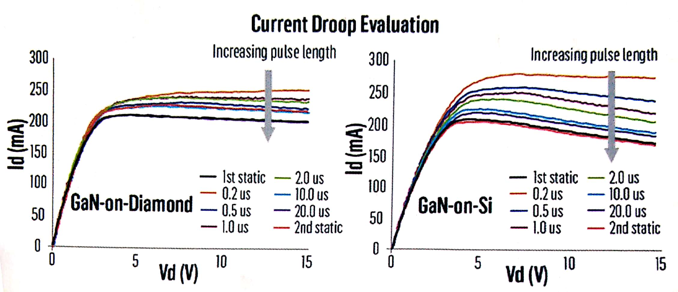在各占空比下测出的金刚石基氮化镓(左图)和硅基氮化镓(右图)当前压降