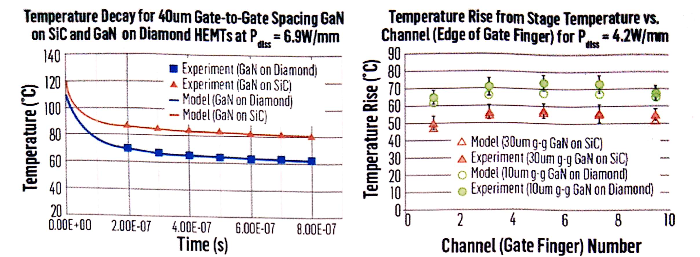 比较金刚石基氮化镓HEMT和硅基氮化镓HEMT模拟温度和试验温度