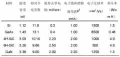 氮化镓GaN的特性及其应用发展