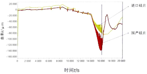 外延生长曲率变化图