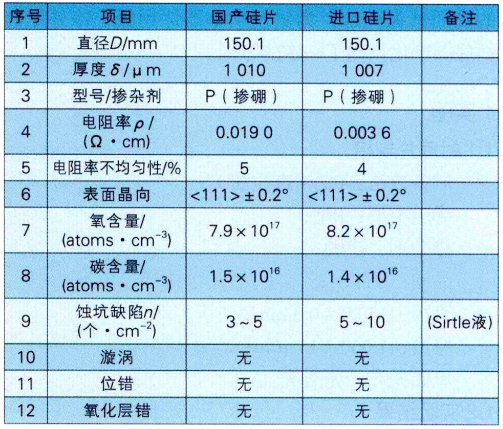 国产硅片与进口硅片晶体参数测试对比