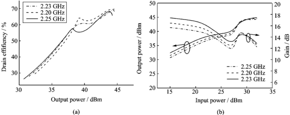 2.20、2.23、2.25GHz下Doherty功放