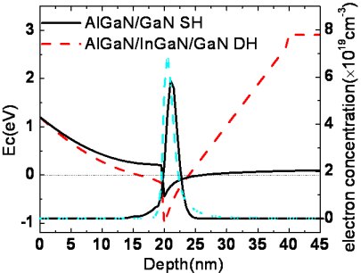 AlGaN/InGaN/GaN双异质结构的能带图与载流子分布图  