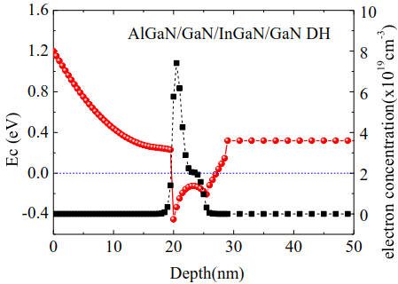 AlGaN/GaN/InGaN/GaN双异质结构能带图与载流子分布图