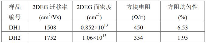 室温下样品的电特性测试结果