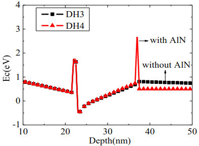 有无AlN插入层结构的能带图比较