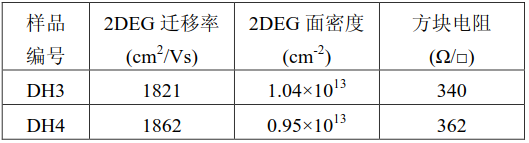 室温下样品电特性测试结果