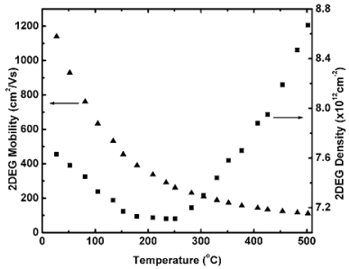 Al0.18Ga0.82N/GaN异质结构中2DEG迁移率和面密度随温度的变化