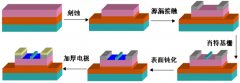 AlGaN/GaN/AlGaN双异质结HEMTs制造
