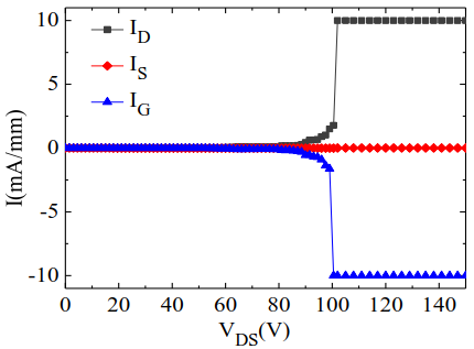 双异质结HEMTs器件栅漏击穿测试曲线