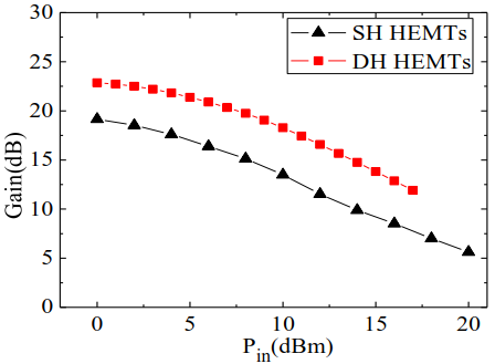 常规异质结和双异质结HEMTs器件的增益比较