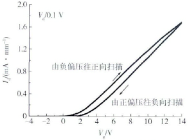 SiO2/GaN MOSFET器件的转移特性曲线