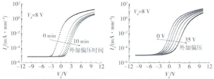 施加不同偏压时MOSFET器件的转移特性曲线