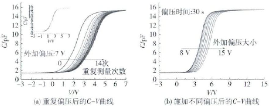 SiO2/GaN MOS二极管C-V曲线