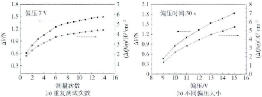 不同偏压条件引起的SiO2/GaN MOS界面电荷变化量