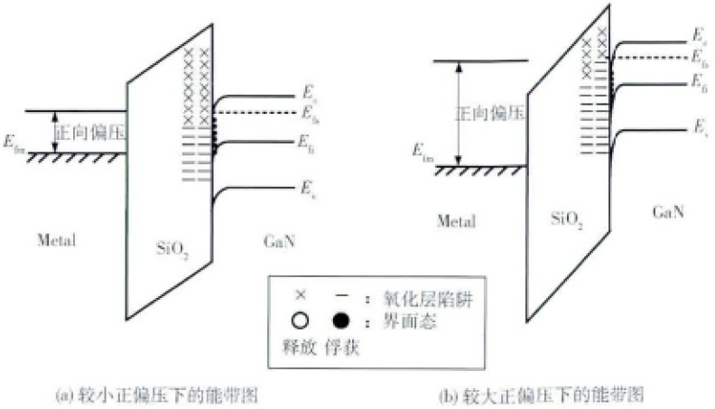 不同偏压下SiO2/GaN MOS二极管能带图