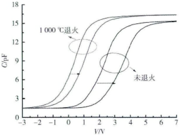 SiO2退火器件的C-V曲线漂移对比