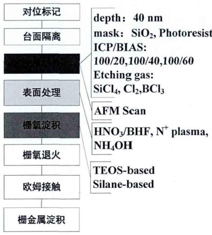 AlGaN/GaN MOSFET基本工艺流程