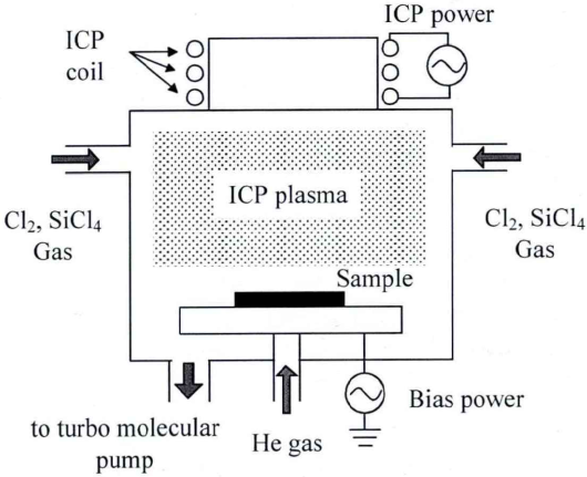 ICP干法刻蚀系统示意图