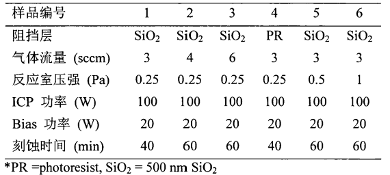 干法刻蚀预备实验的详细条件