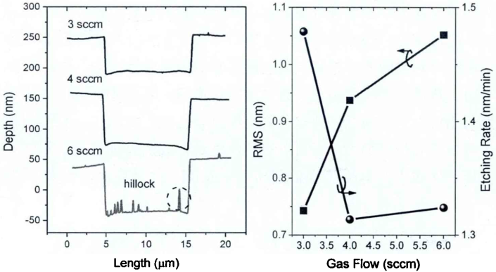 不同刻蚀气体流量下样品的形貌、刻蚀速率及表面粗糙度