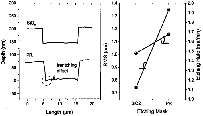 不同刻蚀阻挡层下样品的形貌、刻蚀速率及表面粗糙度