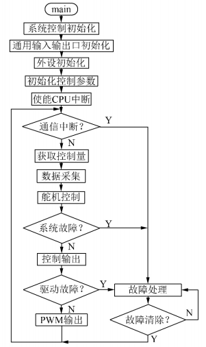 DSP主程序流程图