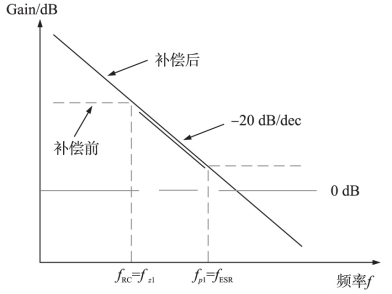 开环增益幅频特性曲线示意图