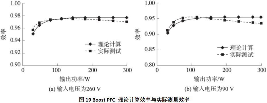 Boost PFC理论计算效率与实际测量效率