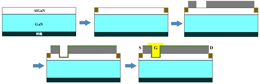 凹槽栅增强型AlGaN/GaN MISFET制备流程图