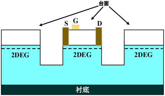 异质结晶圆台面隔离示意图