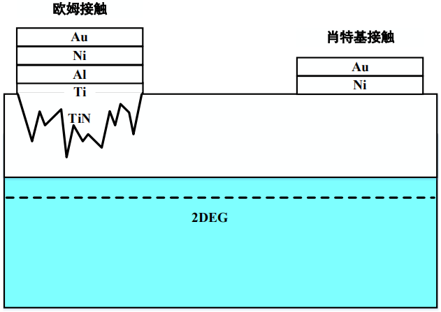 欧姆接触与肖特基接触的金属与截面