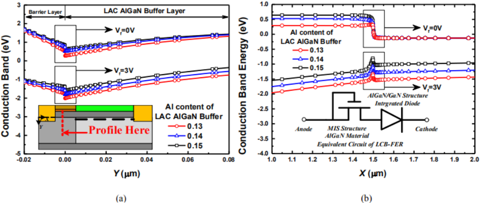 LCB-FER能带结构。(a)阳极MISFET纵向能带分布；(b)混合缓冲层横向能带分布
