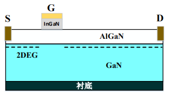用InGaN极化抵消层实现增强型GaN HEMT结构