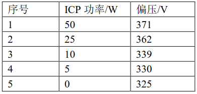 相同RF功率不同ICP功率下等离子体至底座的偏压