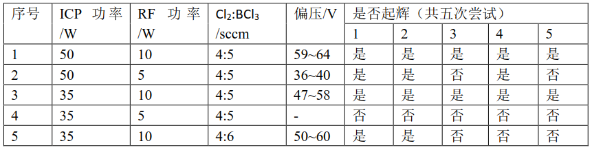 低功率起辉实验结果