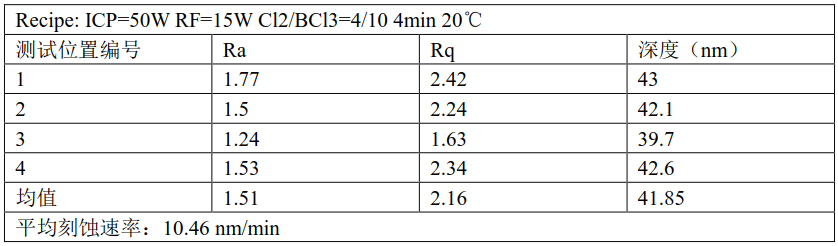 传统刻蚀工艺菜单与AFM测试结果