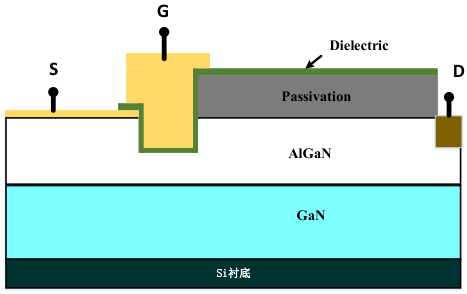 GaN-on-Silicon浅场板集成栅功率MISFET结构示意图