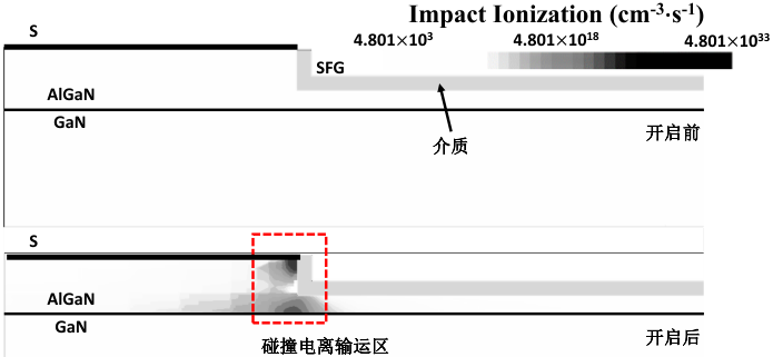 栅极开启前后源极附近SFG-FET的碰撞电离率分布