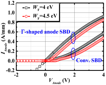 低功函数Γ型阳极SBD与传统SBD导通性能比较
