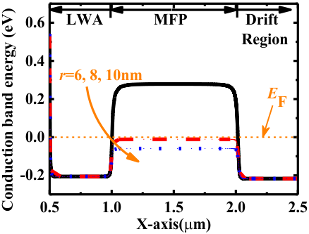 MFP下沟道的导带分布图