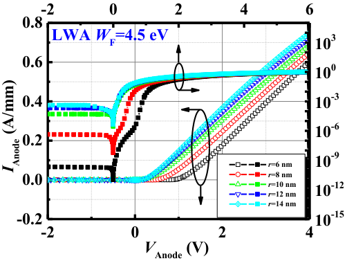 阳极金属功函数为4.5eV时GA-SBD的I-V曲线
