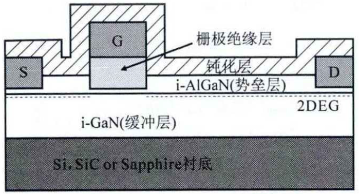AlGaN/GaN MIS/MOS-HEMT器件结构